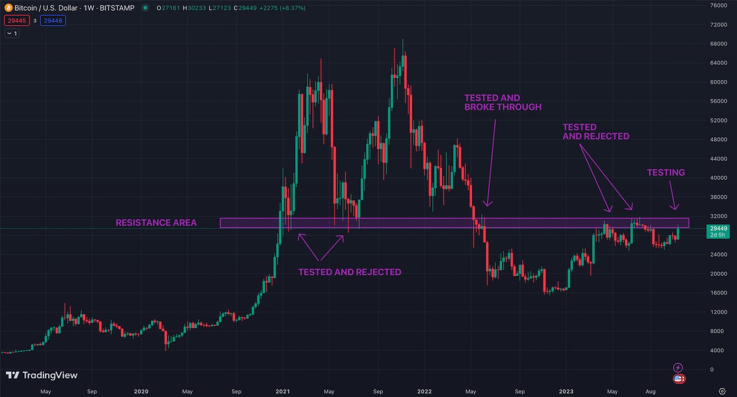 Technical Analysis of Bitcoin: Areas of Resistance